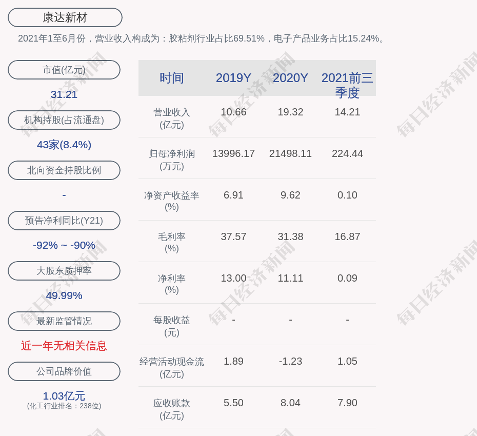 康达新材：累计回购约72万股占比0.2864%