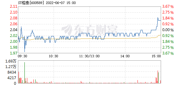 st榕泰6月7日加速下跌