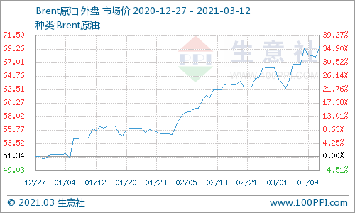 63美元/桶,涨幅1.73美元或2.6.油价走高主因随着美国成品