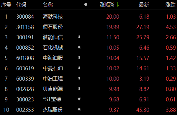油气设服板块走强海默科技等多股涨停
