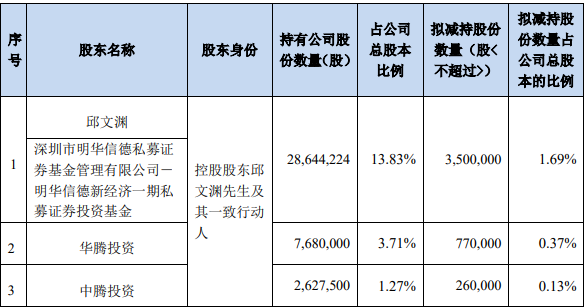 蓝海华腾：控股股东及其一致行动人、董监高等拟合计减持不超4.82%公司股