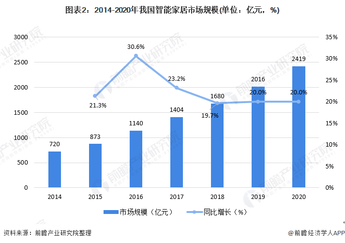 我国智能家居市场当前正处于快速发展时期,智能语音的发展给智能家居