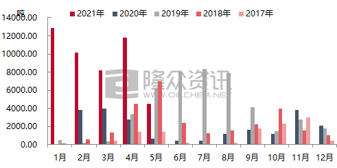 [隆众聚焦]:东南亚疫情影响 国内苯酐出口量大减