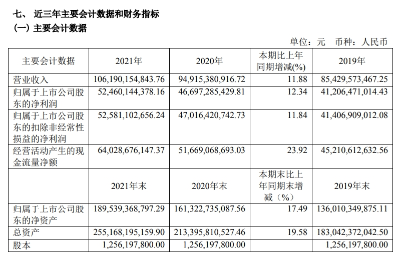 “壕”！贵州茅台2021年净利524.6亿逾半分红