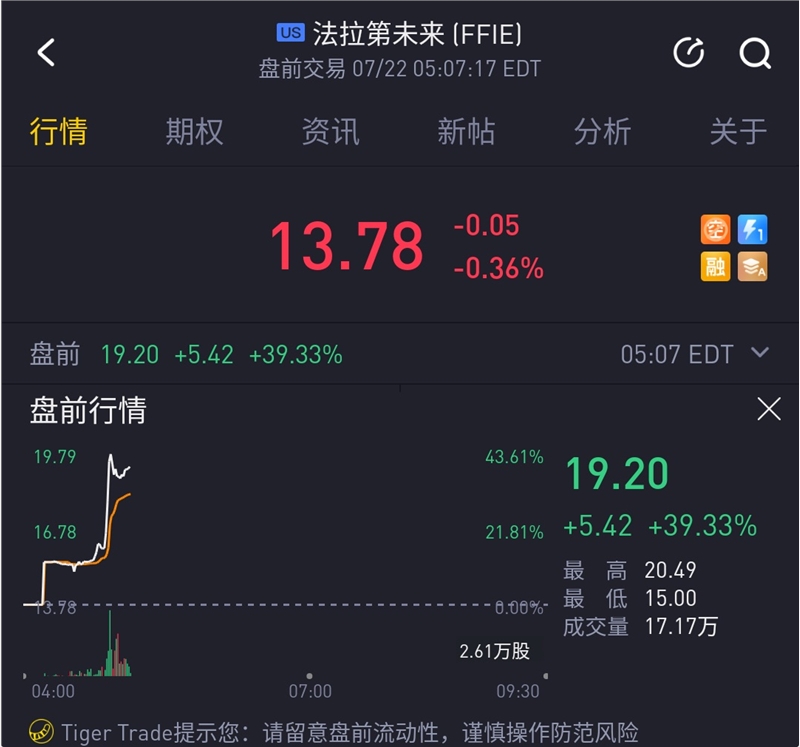 今晚,法拉第未来(ff)将正式在纳斯达克挂牌上市,股票代码为"ffie"截至