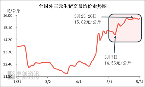 卓创资讯未来34个月猪价主导因素或发生改变