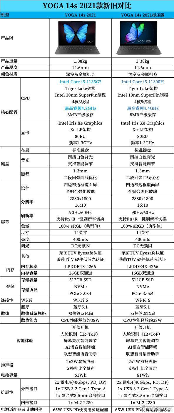 联想yoga 14s 标压版参数公布 搭载 i5-11300h 处理器