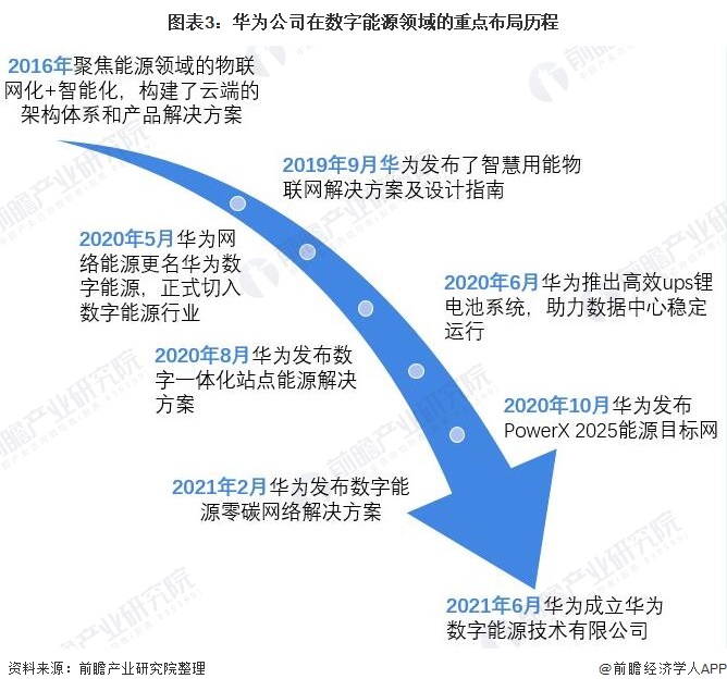 图表3:华为公司在数字能源领域的重点布局历程