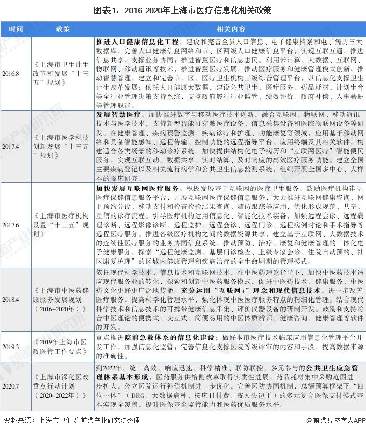 上海出台一系列政策推进医疗信息化对医疗信息化提出了新的要求