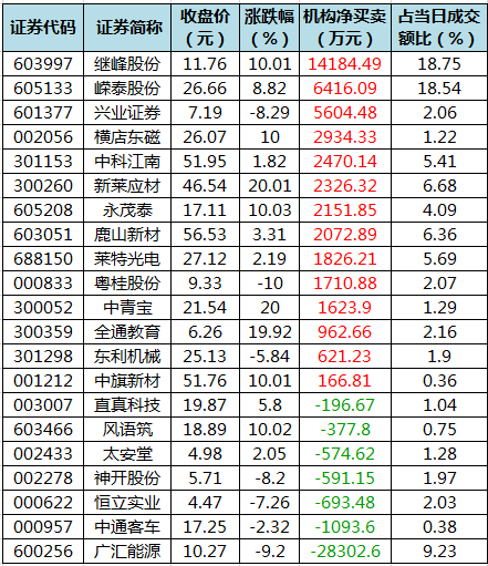 数据复盘104股被主力减持超亿元龙虎榜机构抢筹继峰股份等