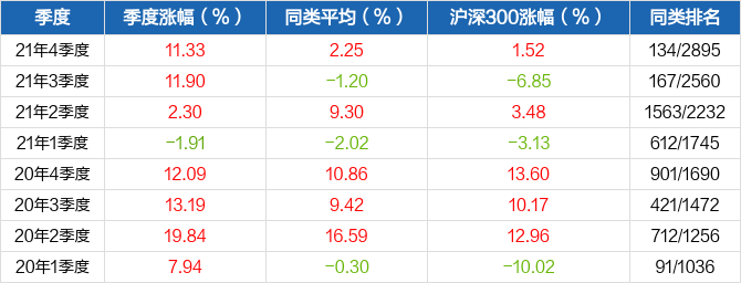 图解季报湘财长顺混合发起式a基金2021年四季报点评
