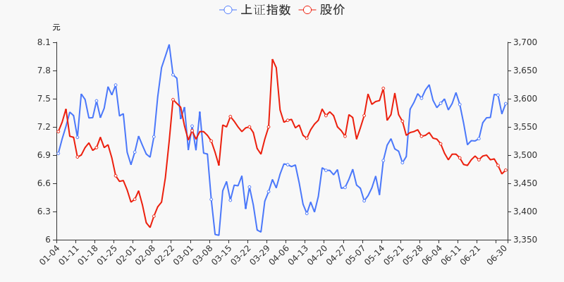 年中盘点:西藏天路半年跌3.99%,跑输大盘