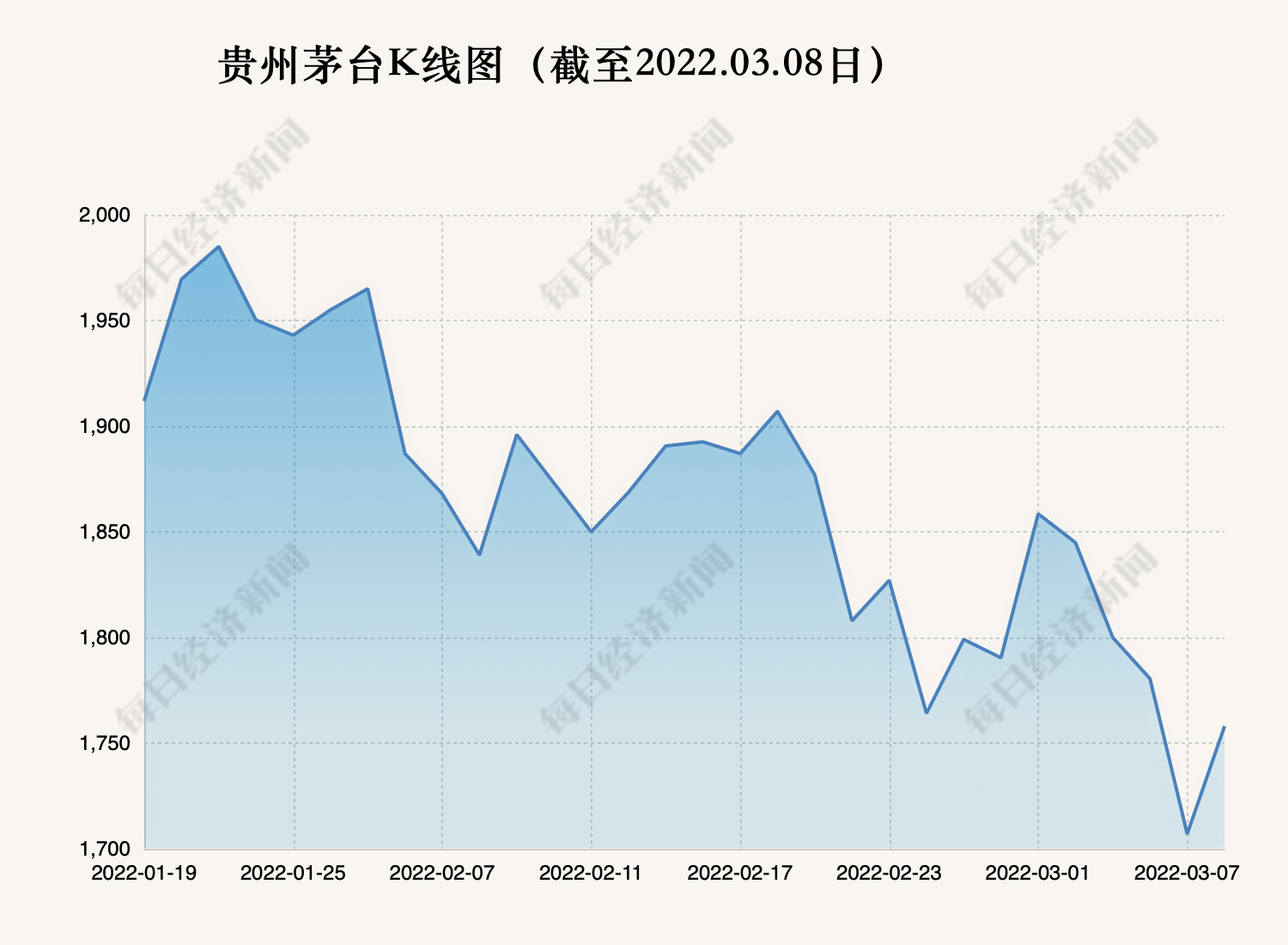 3月8日贵州茅台股价开盘一度大涨4%