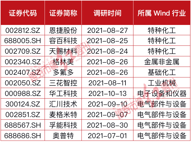 表1 高瓴下半年以来调研新能源汽车概念股(部分)在高瓴关注的"硬科技"