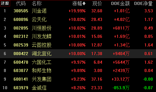 磷化工进入宁时代阵营6只股获超10亿资金抢筹机构预测接下来何时降准