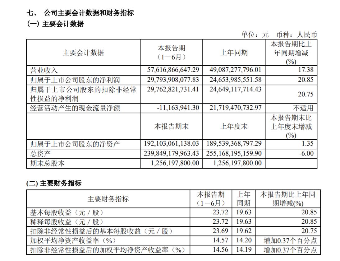 贵州茅台上半年净利增两成招商中证白酒减持143.65万股