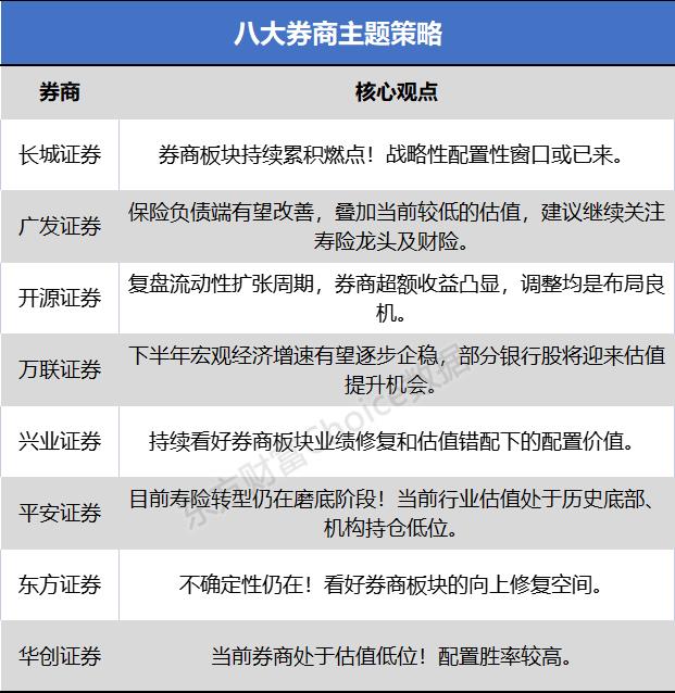 八大券商主题策略：大金融板块持续累积“燃点”！战略性配置窗口或已到来？