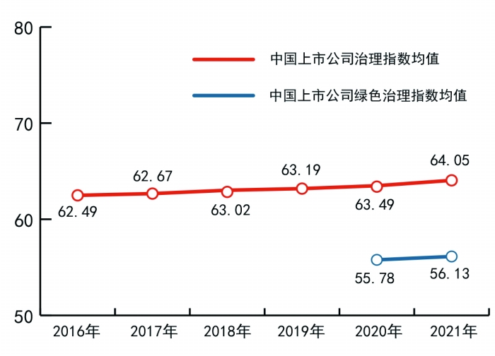 中国上市公司治理指数、绿色治理指数齐创新高