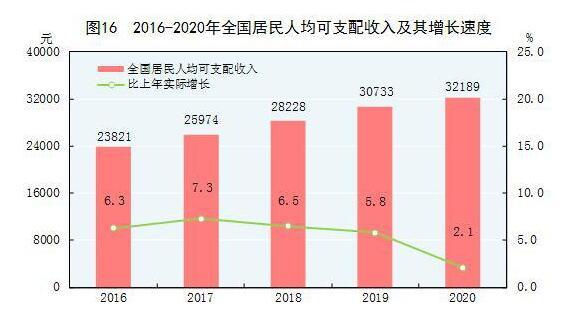 按常住地分,城镇居民人均可支配收入43834元,比上年增长3.