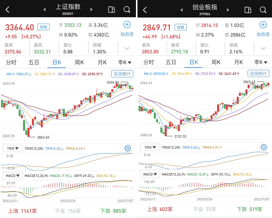 a股市场震荡收涨创指涨168北向资金小幅净流入