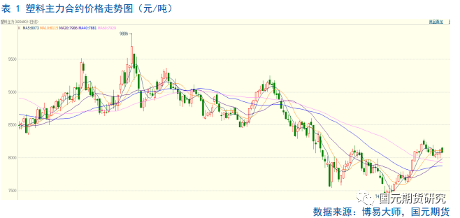 国元期货四季度聚烯烃能否止跌反弹