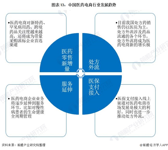 《2021年中国医药电商行业全景图谱》(附市场现状,竞争格局,发展趋势