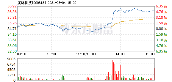 航锦科技8月4日盘中涨幅达5%_航锦科技(000818)股吧