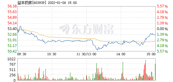 益丰药房1月26日盘中跌幅达5