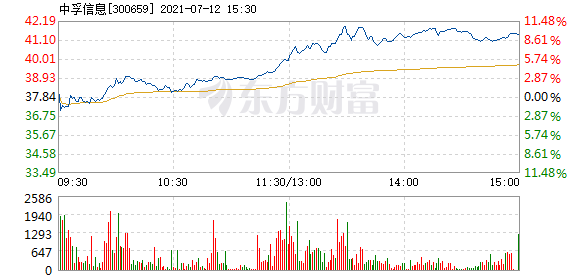 股票频道 正文 以下是中孚信息在北京时间7月12日13:28分盘口异动快照