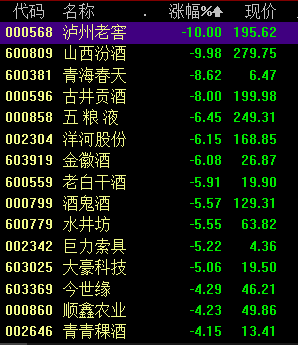 白酒板块又崩了 a股三大指数均创年内新低