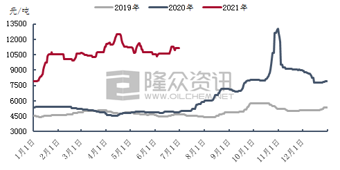 2019指向2021图片,2020→2021年箭头图片 2019-2021年dmf市场价格走势图(华东市场为例)