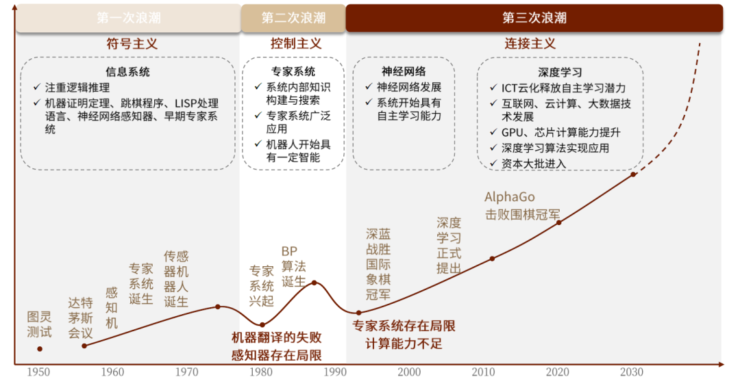 正文   自1956年人工智能概念诞生以来,ai的发展经历了三次发展浪潮