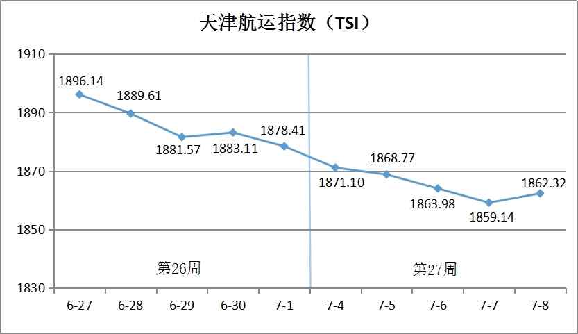 天津航运指数2022年第27周环比下跌0.86%