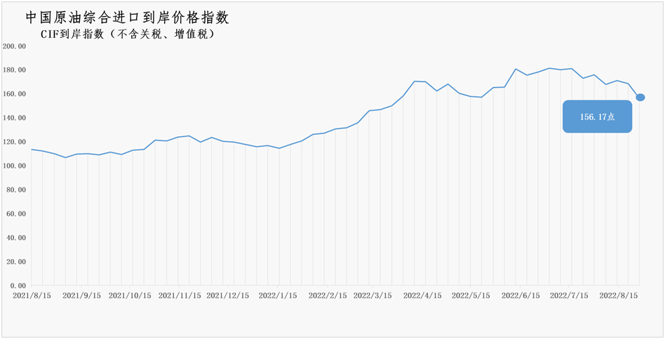 8月22日-28日中国原油综合进口到岸价格指数为156.17环比下降7.