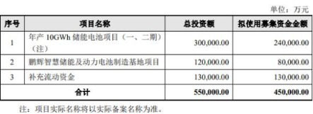 鹏辉能源拟定增募资不超45亿元股价跌6.81%