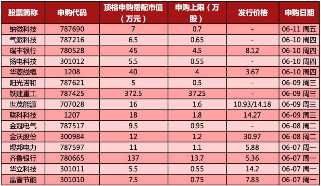 下周有15只新股申购_财经评论(cjpl)股吧_东方财富网股吧