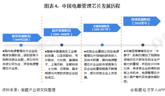 图表4:中国电源管理芯片发展历程