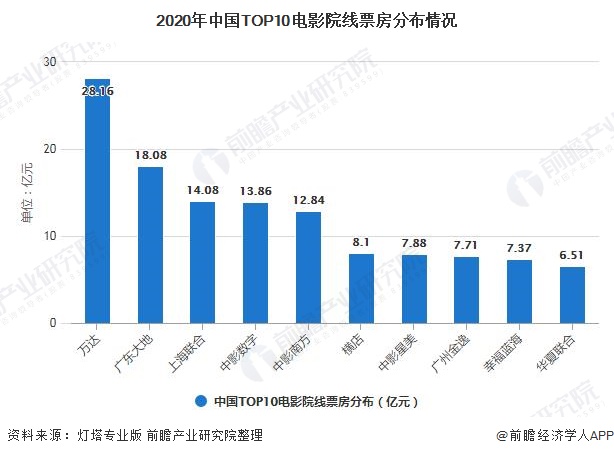 一文带你了解2021年中国电影院线行业市场现状,竞争格局及发展趋势