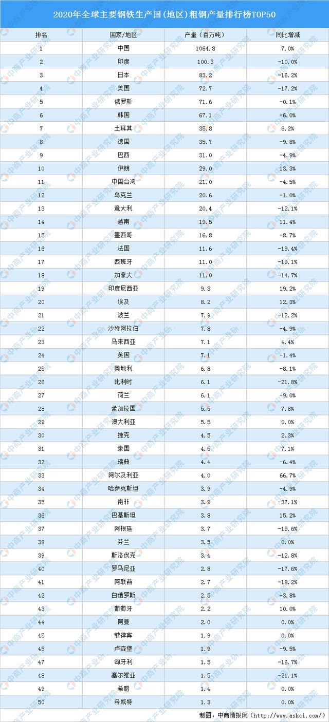 数据来源:世界钢铁协会,中商产业研究院整理 2020年中国粗钢产量占
