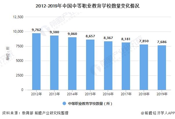 2020年中国中等职业教育行业市场现状及发展趋势分析 强化"一主多元"