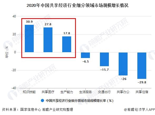 2021年中国共享经济行业市场规模及细分市场分析 共享