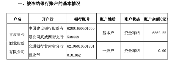 皇台酒业两个银行账户被冻结