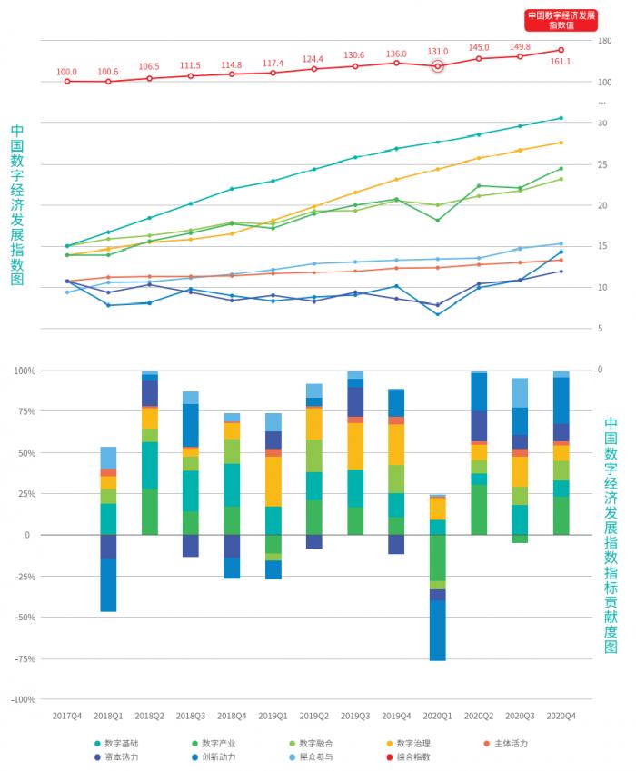白皮书:中国数字经济发展指数三年增长60 疫情重塑全民数字化生存新