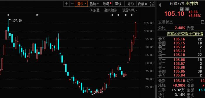 水井坊:刺激st舍得股价飙升则是因为"实力派"大股东的入驻.