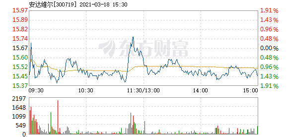 安达维尔3月18日快速回调