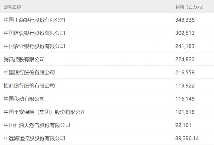 2022年中国500强排行榜揭晓：中石化、中石油和中国建筑位居前三附完整