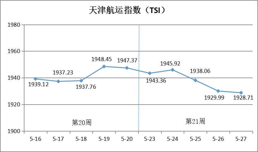 天津航运指数2022年第21周环比下跌0.96%