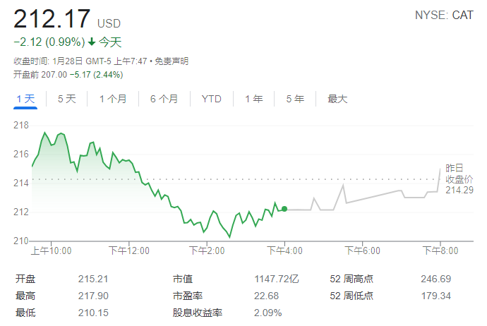 净利同比激增170全球经济晴雨表卡特彼勒四季度业绩大超预期