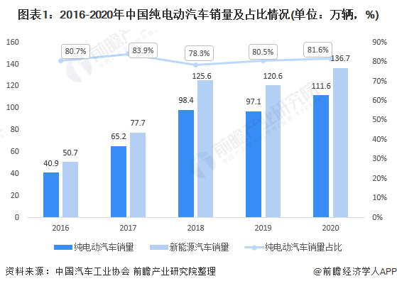 2021年中国碳中和愿景下新能源汽车市场发展趋势分析