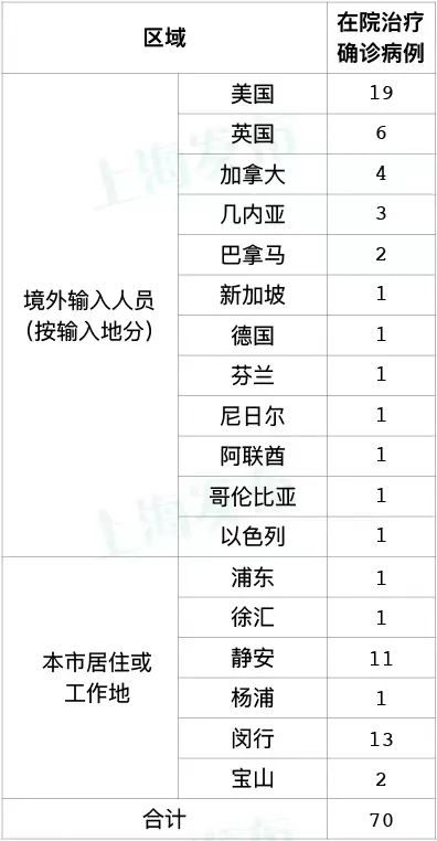 6月30日0-24时上海无新增本土新冠肺炎确诊病例和无症状感染者出院出舱